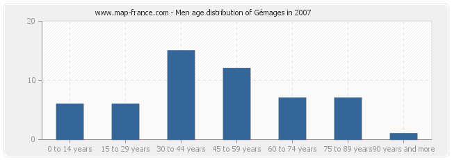 Men age distribution of Gémages in 2007