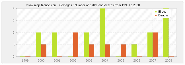 Gémages : Number of births and deaths from 1999 to 2008