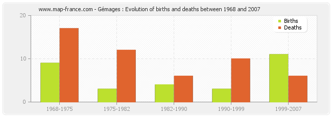 Gémages : Evolution of births and deaths between 1968 and 2007