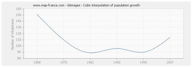 Gémages : Cubic interpolation of population growth