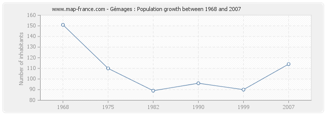 Population Gémages