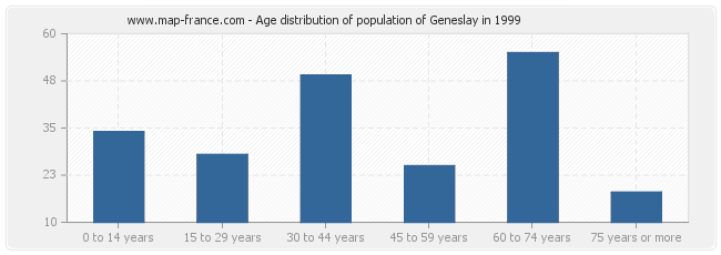 Age distribution of population of Geneslay in 1999