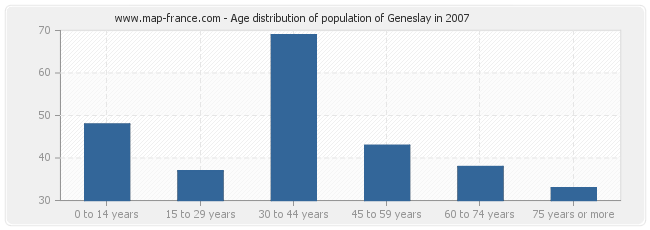 Age distribution of population of Geneslay in 2007