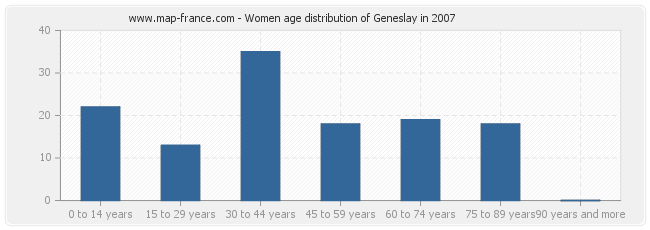 Women age distribution of Geneslay in 2007