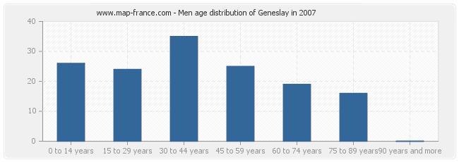 Men age distribution of Geneslay in 2007