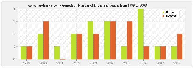 Geneslay : Number of births and deaths from 1999 to 2008