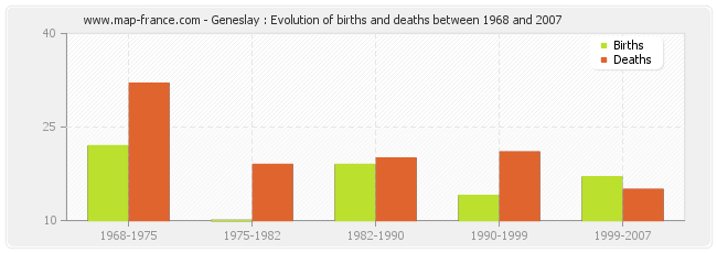 Geneslay : Evolution of births and deaths between 1968 and 2007