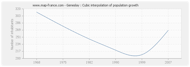 Geneslay : Cubic interpolation of population growth