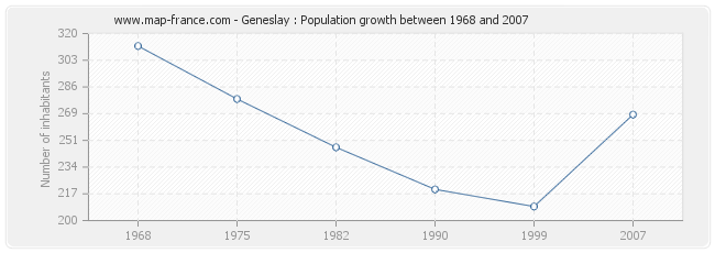 Population Geneslay