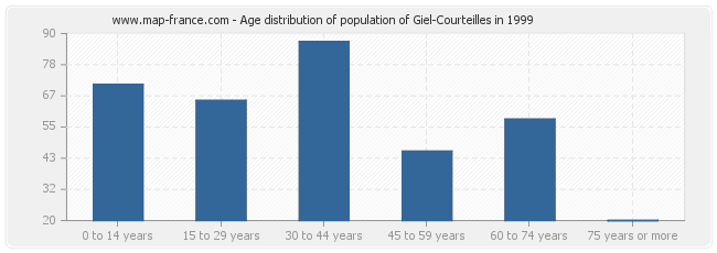 Age distribution of population of Giel-Courteilles in 1999