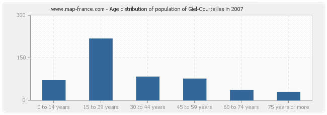 Age distribution of population of Giel-Courteilles in 2007