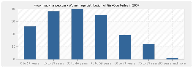 Women age distribution of Giel-Courteilles in 2007