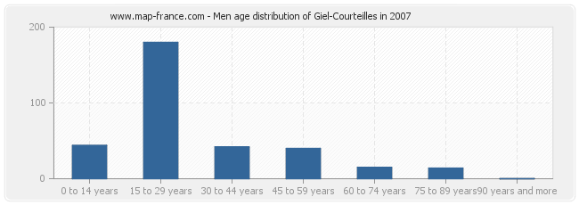 Men age distribution of Giel-Courteilles in 2007