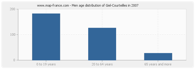 Men age distribution of Giel-Courteilles in 2007