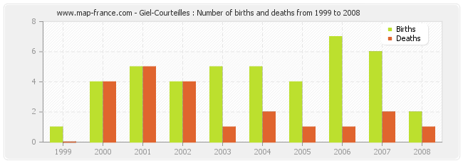 Giel-Courteilles : Number of births and deaths from 1999 to 2008