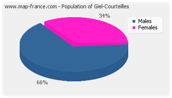 Sex distribution of population of Giel-Courteilles in 2007