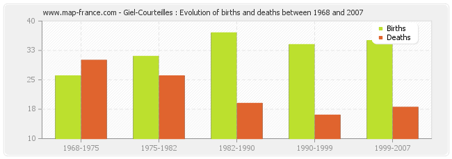 Giel-Courteilles : Evolution of births and deaths between 1968 and 2007