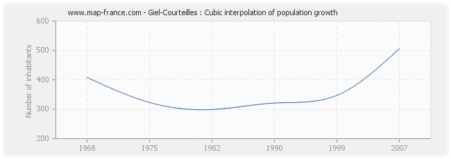 Giel-Courteilles : Cubic interpolation of population growth