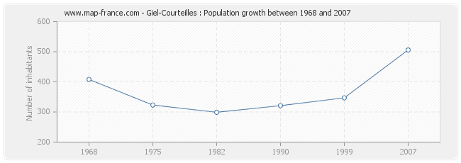 Population Giel-Courteilles