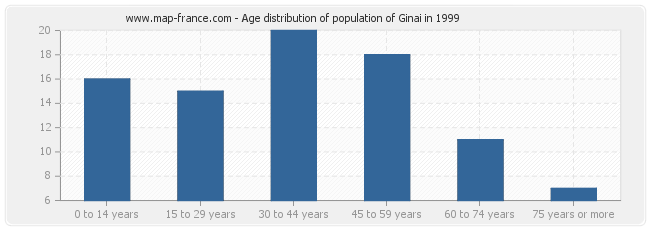 Age distribution of population of Ginai in 1999