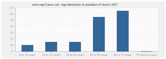 Age distribution of population of Ginai in 2007