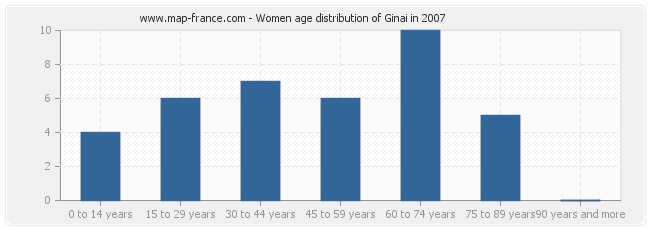 Women age distribution of Ginai in 2007