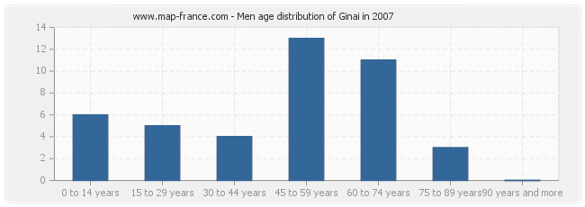 Men age distribution of Ginai in 2007