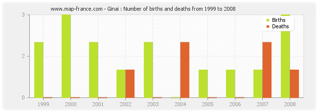 Ginai : Number of births and deaths from 1999 to 2008