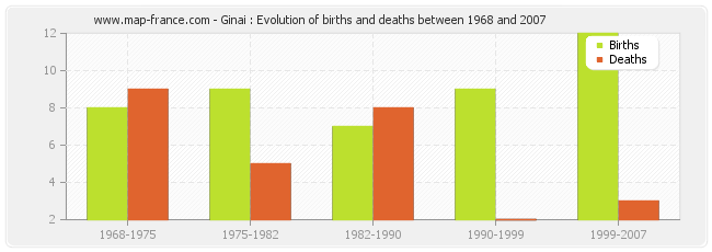 Ginai : Evolution of births and deaths between 1968 and 2007