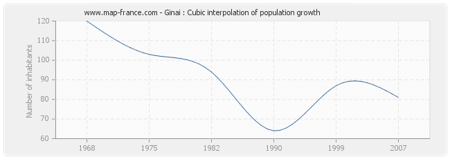 Ginai : Cubic interpolation of population growth