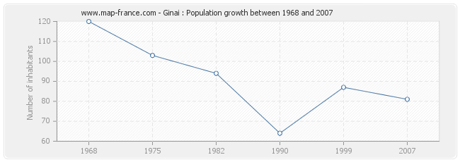 Population Ginai