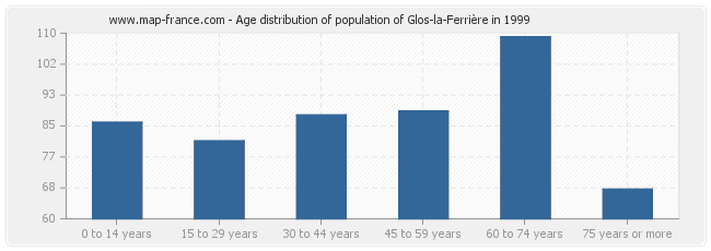 Age distribution of population of Glos-la-Ferrière in 1999