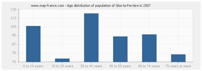 Age distribution of population of Glos-la-Ferrière in 2007