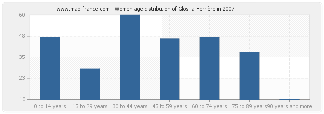 Women age distribution of Glos-la-Ferrière in 2007