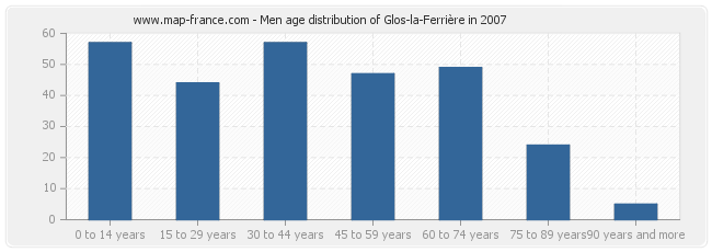 Men age distribution of Glos-la-Ferrière in 2007