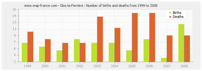 Glos-la-Ferrière : Number of births and deaths from 1999 to 2008