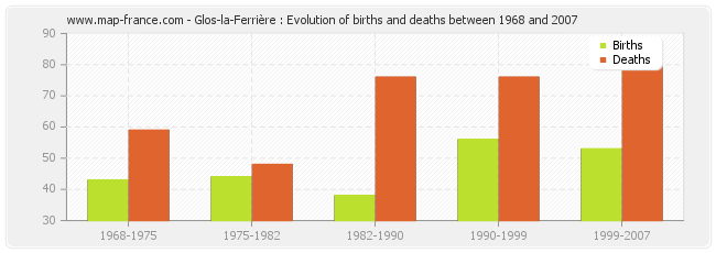 Glos-la-Ferrière : Evolution of births and deaths between 1968 and 2007