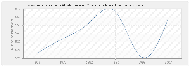 Glos-la-Ferrière : Cubic interpolation of population growth