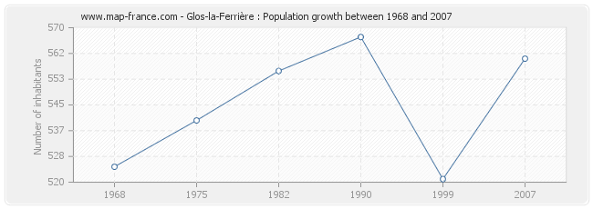 Population Glos-la-Ferrière