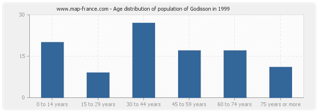Age distribution of population of Godisson in 1999