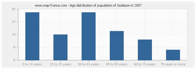 Age distribution of population of Godisson in 2007
