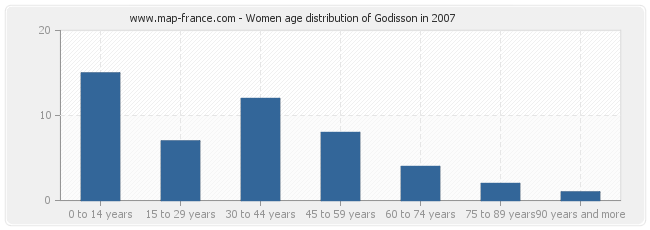 Women age distribution of Godisson in 2007