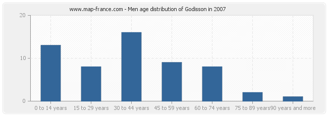 Men age distribution of Godisson in 2007