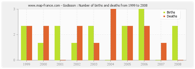 Godisson : Number of births and deaths from 1999 to 2008