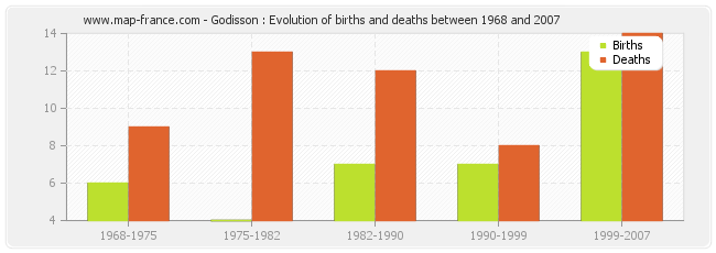 Godisson : Evolution of births and deaths between 1968 and 2007
