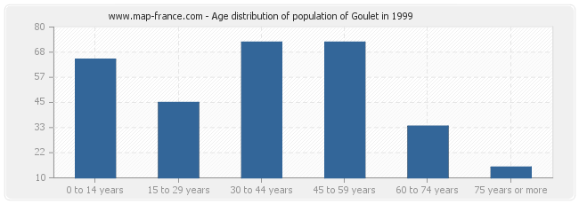 Age distribution of population of Goulet in 1999