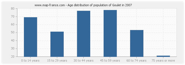 Age distribution of population of Goulet in 2007