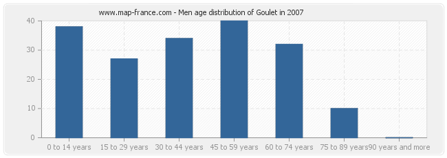 Men age distribution of Goulet in 2007