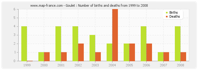 Goulet : Number of births and deaths from 1999 to 2008