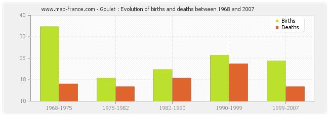 Goulet : Evolution of births and deaths between 1968 and 2007